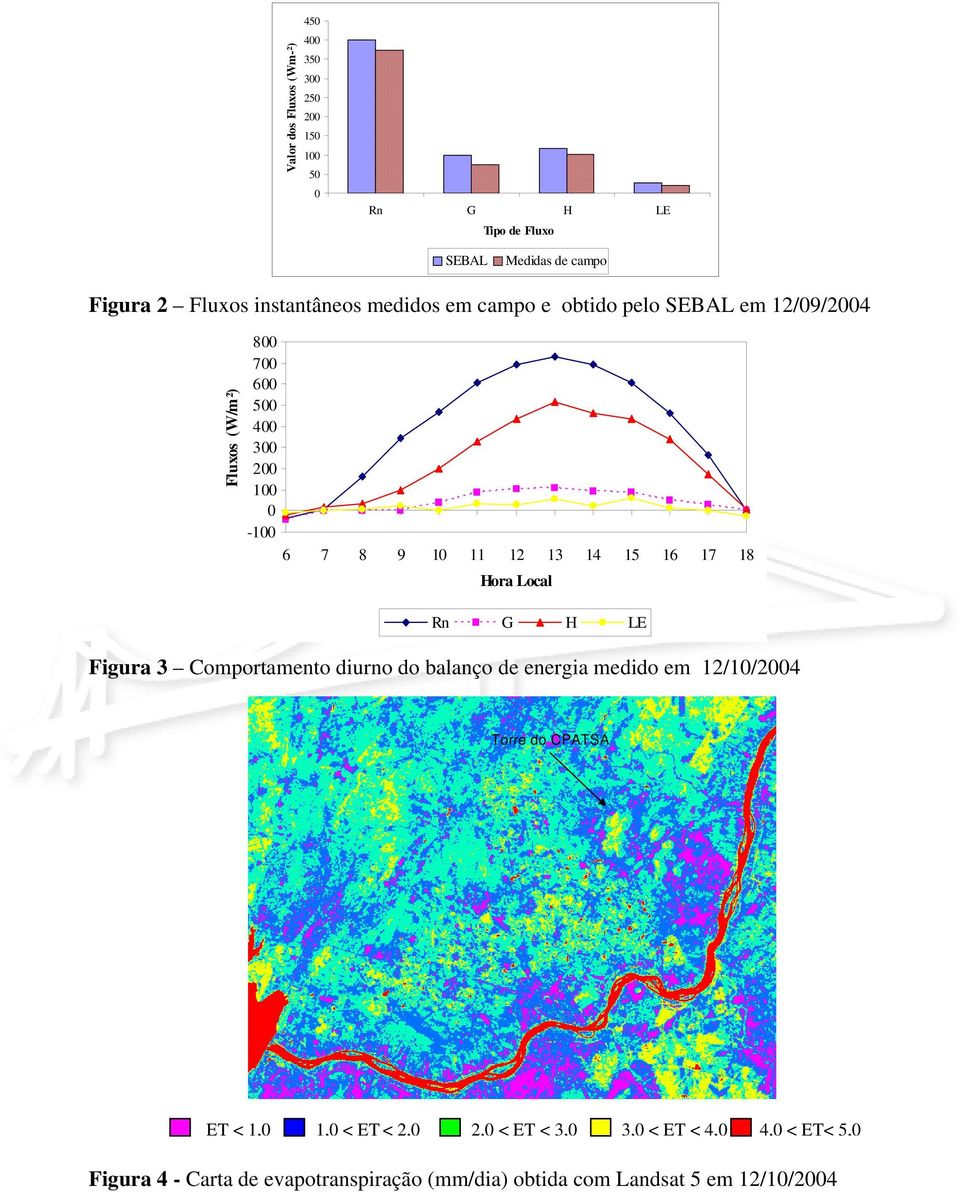 15 16 17 18 Hora Local Rn G H LE Figura 3 Comportamento diurno do balanço de energia medido em 12/10/2004 Torre do CPATSA ET < 1,0