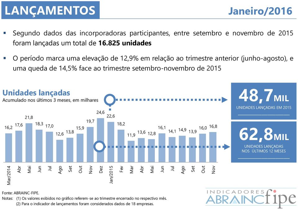 trimestre setembro-novembro de 2015 Unidades lançadas Acumulado nos últimos 3 meses, em milhares 48,7MIL 16,2 17,6 21,8 18,3 17,0