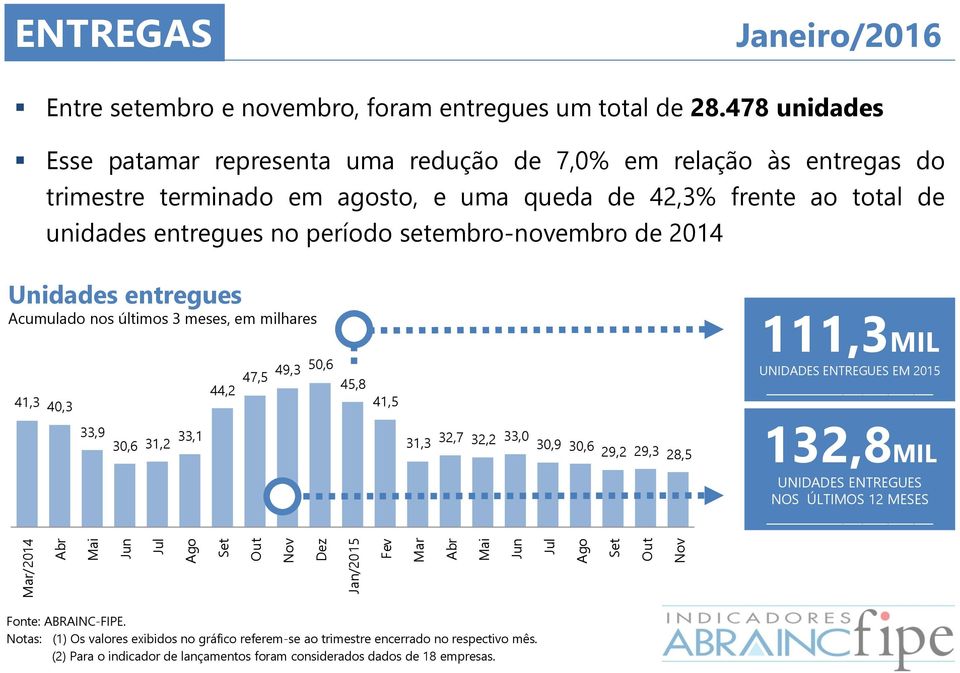 42,3% frente ao total de unidades entregues no período setembro-novembro de 2014 Unidades entregues Acumulado nos últimos 3 meses,