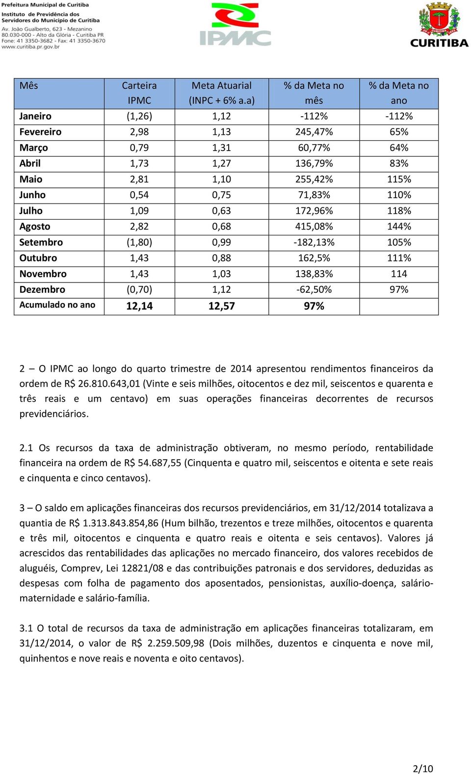 71,83% 110% Julho 1,09 0,63 172,96% 118% Agosto 2,82 0,68 415,08% 144% Setembro (1,80) 0,99-182,13% 105% Outubro 1,43 0,88 162,5% 111% Novembro 1,43 1,03 138,83% 114 Dezembro (0,70) 1,12-62,50% 97%