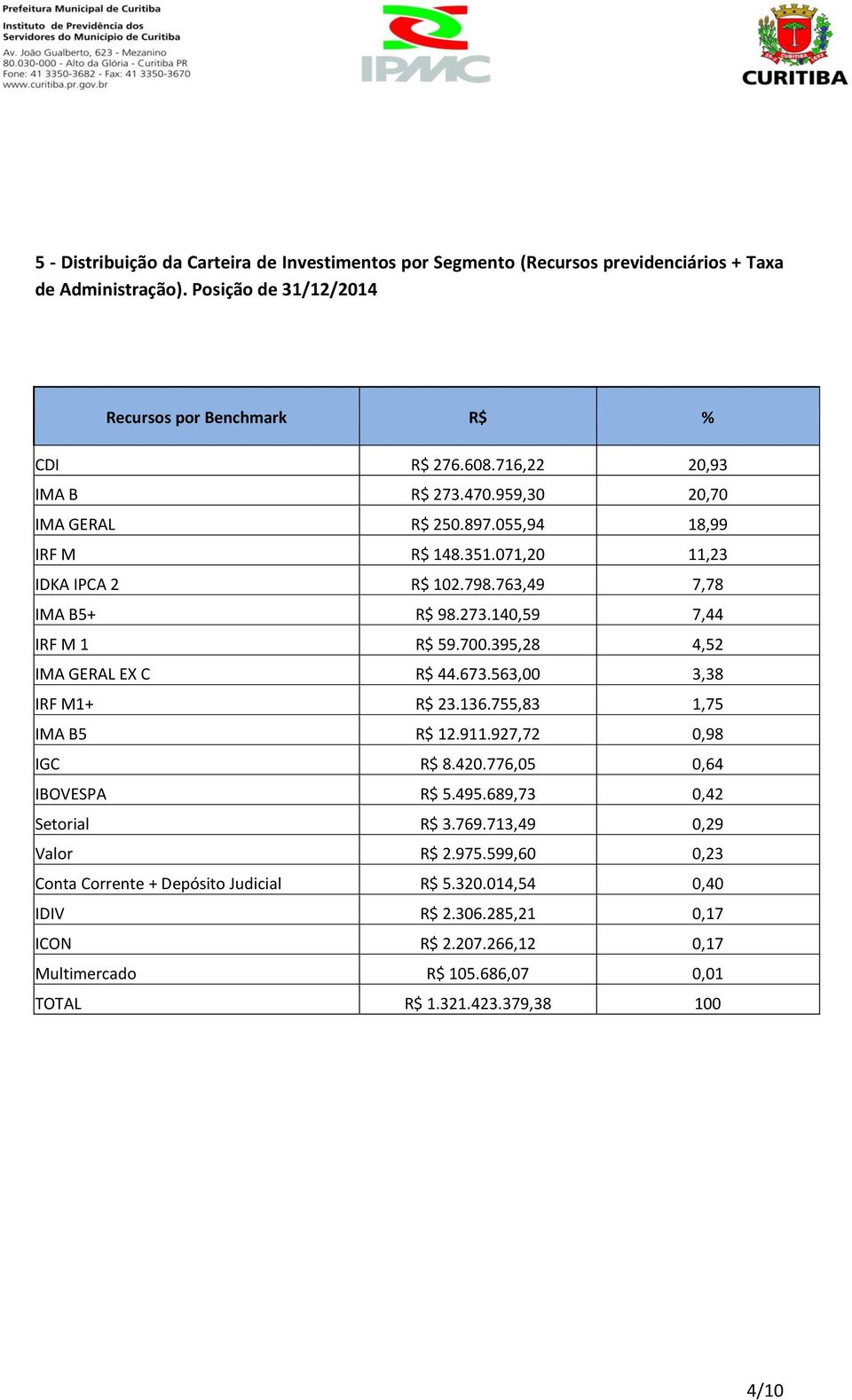 395,28 4,52 IMA GERAL EX C R$ 44.673.563,00 3,38 IRF M1+ R$ 23.136.755,83 1,75 IMA B5 R$ 12.911.927,72 0,98 IGC R$ 8.420.776,05 0,64 IBOVESPA R$ 5.495.689,73 0,42 Setorial R$ 3.769.