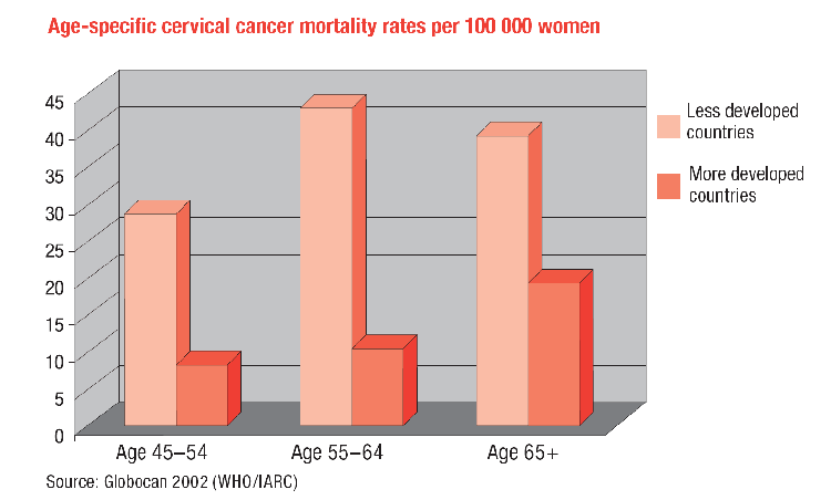 Mortalidade específica por câncer cervical por 100.