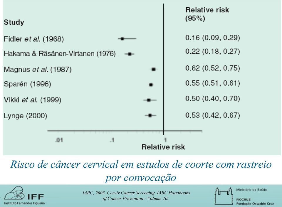 IARC, 2005. Cervix Cancer Screening.