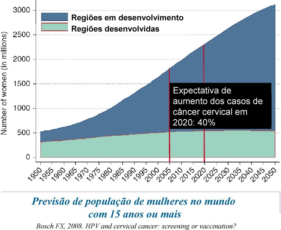 Previsão de população de mulheres no mundo com 15 anos ou