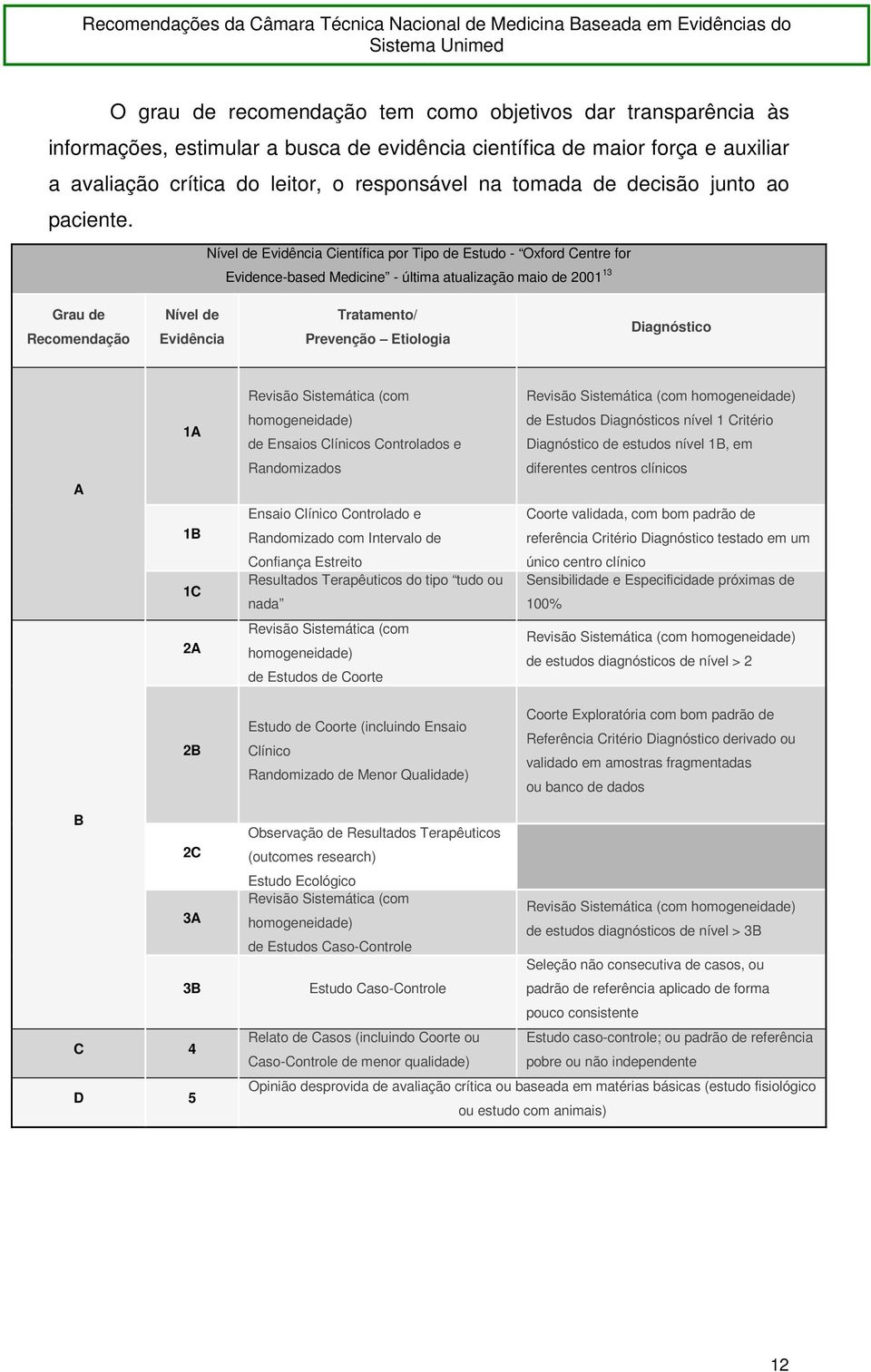 Nível de Evidência Científica por Tipo de Estudo - Oxford Centre for Evidence-based Medicine - última atualização maio de 2001 13 Grau de Recomendação Nível de Evidência Tratamento/ Prevenção