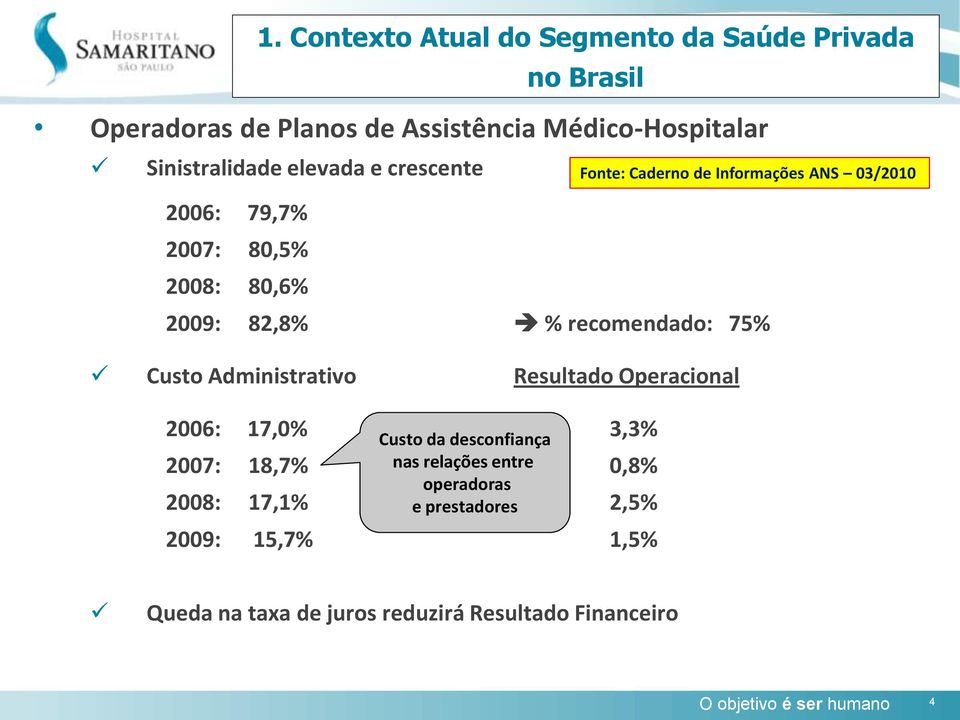 Fonte: Caderno de Informações ANS 03/2010 2009: 82,8% % recomendado: 75% Custo Administrativo Resultado Operacional 2006: 17,0%