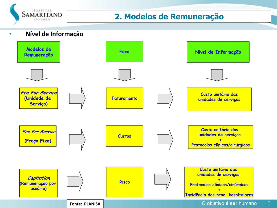 unidades de serviços + Protocolos clínicos/cirúrgicos Capitation (Remuneração por usuário) Fonte: PLANISA Risco Custo