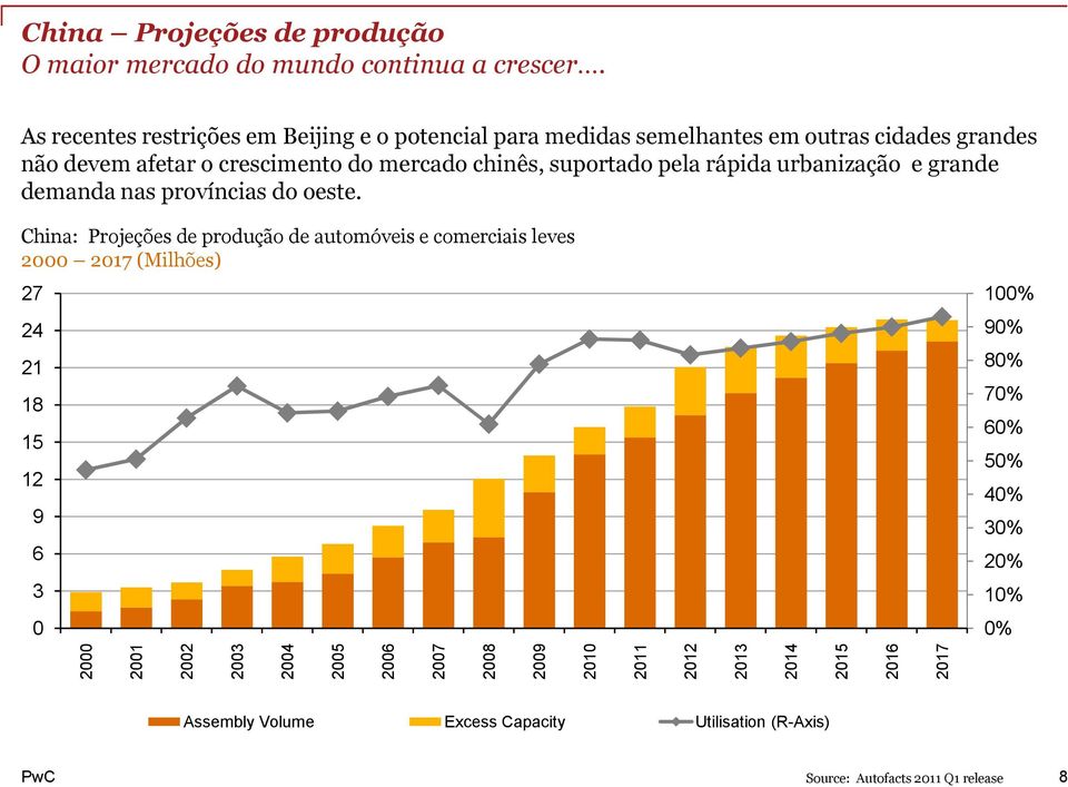 chinês, suportado pela rápida urbanização e grande demanda nas províncias do oeste.