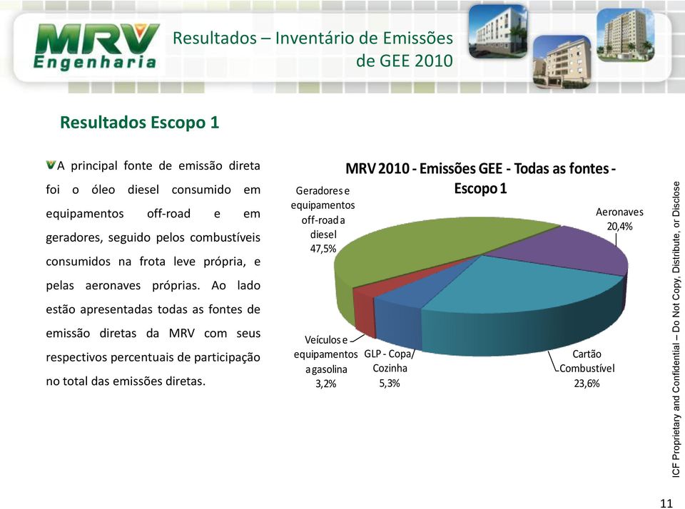 Ao lado estão apresentadas todas as fontes de emissão diretas da MRV com seus respectivos percentuais de participação no total das emissões diretas.