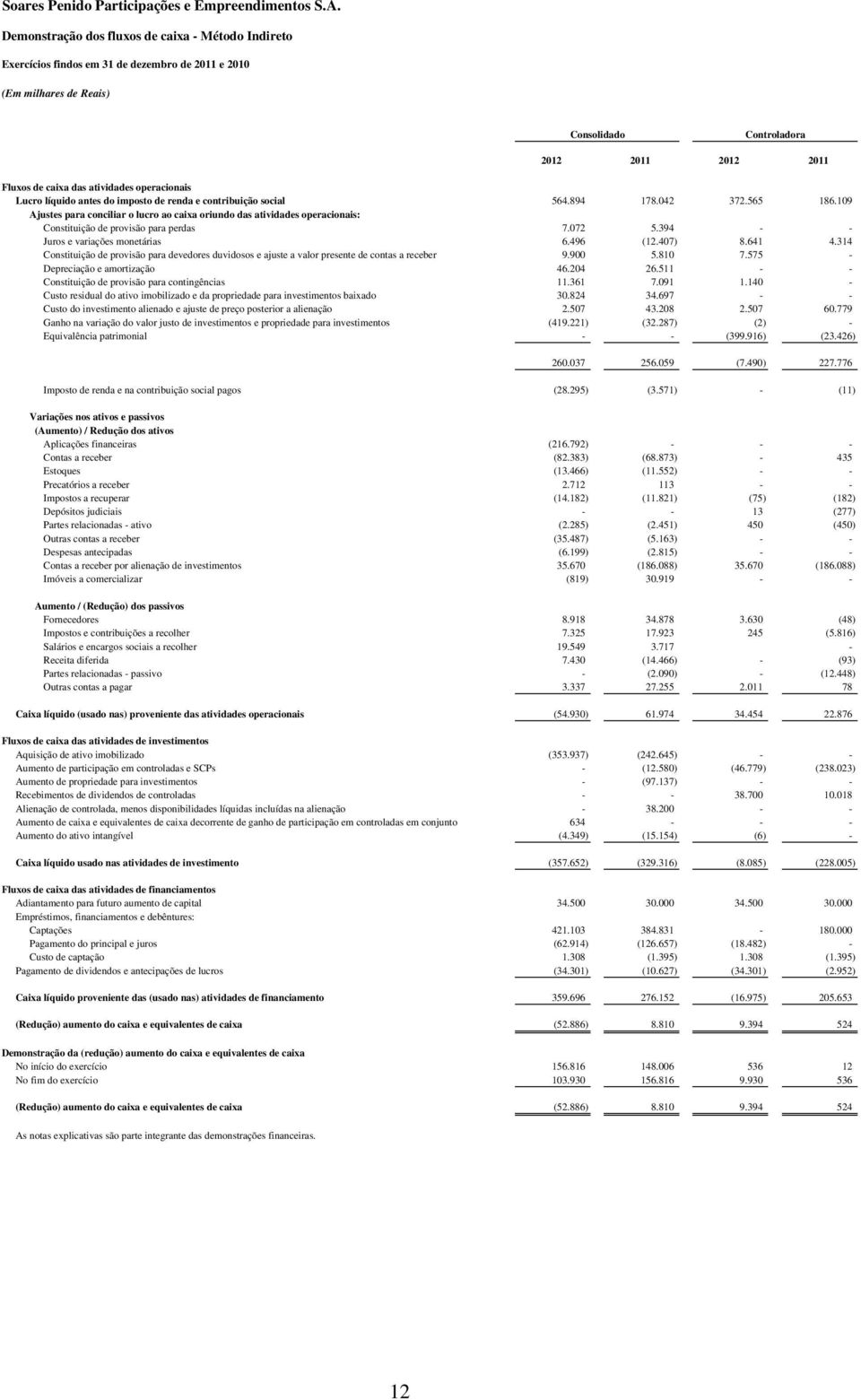 109 Ajustes para conciliar o lucro ao caixa oriundo das atividades operacionais: Constituição de provisão para perdas 7.072 5.394 - - Juros e variações monetárias 6.496 (12.407) 8.641 4.