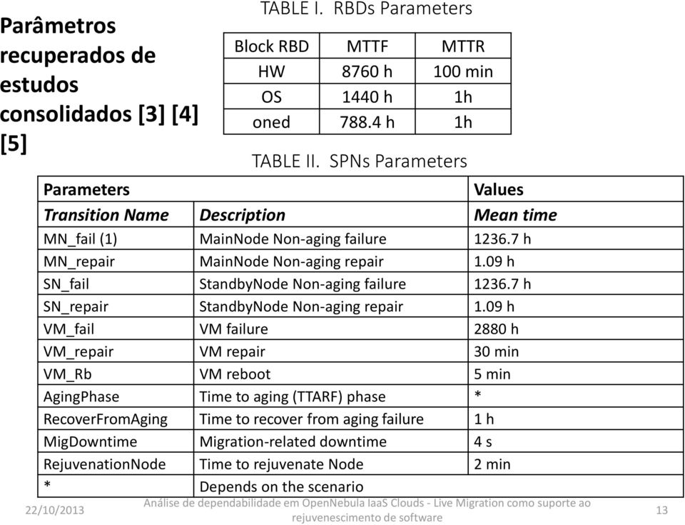 09 h SN_fail StandbyNode Non-aging failure 1236.7 h SN_repair StandbyNode Non-aging repair 1.