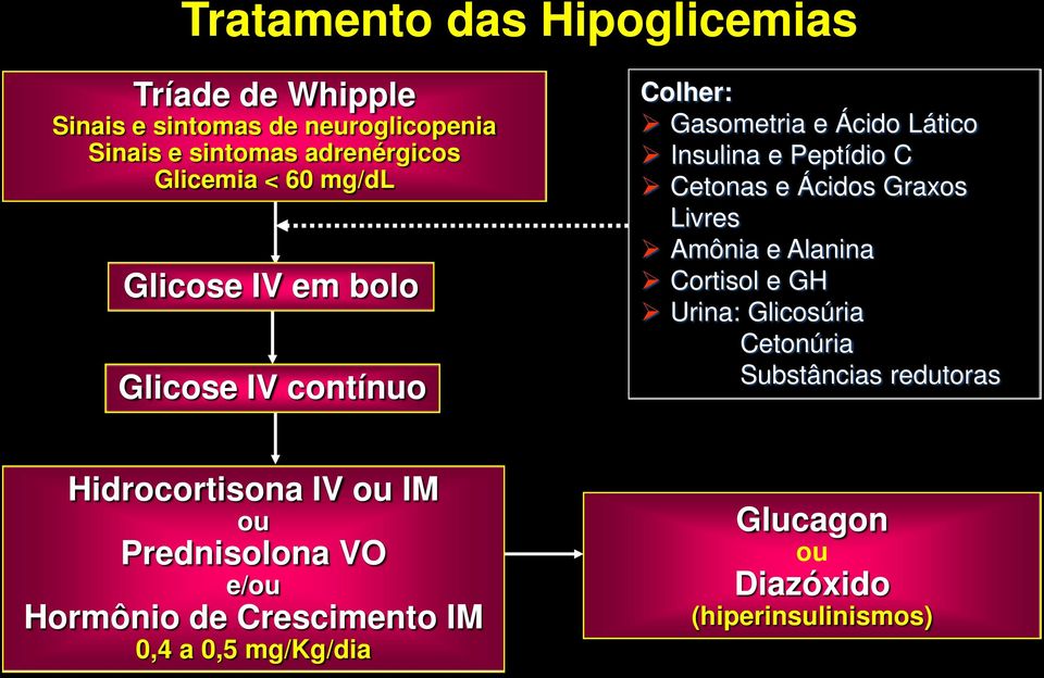 Cetonas e Ácidos Graxos Livres Amônia e Alanina Cortisol e GH Urina: Glicosúria Cetonúria Substâncias redutoras