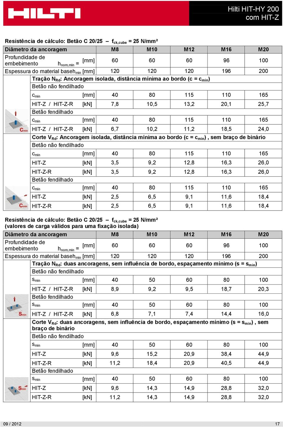 Ancoragem isolada, distância mínima ao bordo (c = c min ), sem braço de binário c min [mm] 40 80 115 110 165 HIT-Z [kn] 3,5 9,2 12,8 16,3 26,0 HIT-Z-R [kn] 3,5 9,2 12,8 16,3 26,0 c min [mm] 40 80 115