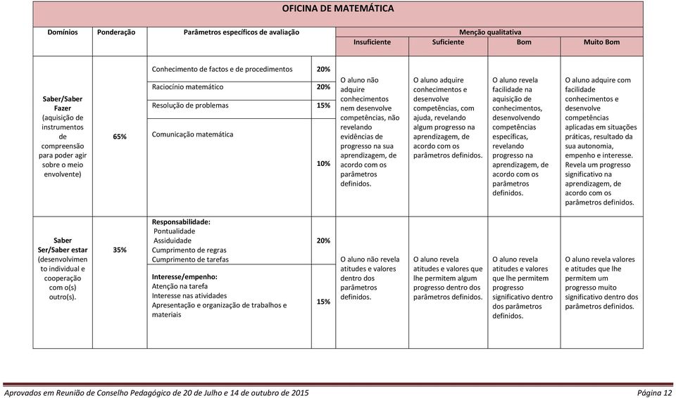 nem desenvolve competências, não revelando evidências de progresso na sua aprendizagem, de acordo com os parâmetros O aluno adquire conhecimentos e desenvolve competências, com ajuda, revelando algum