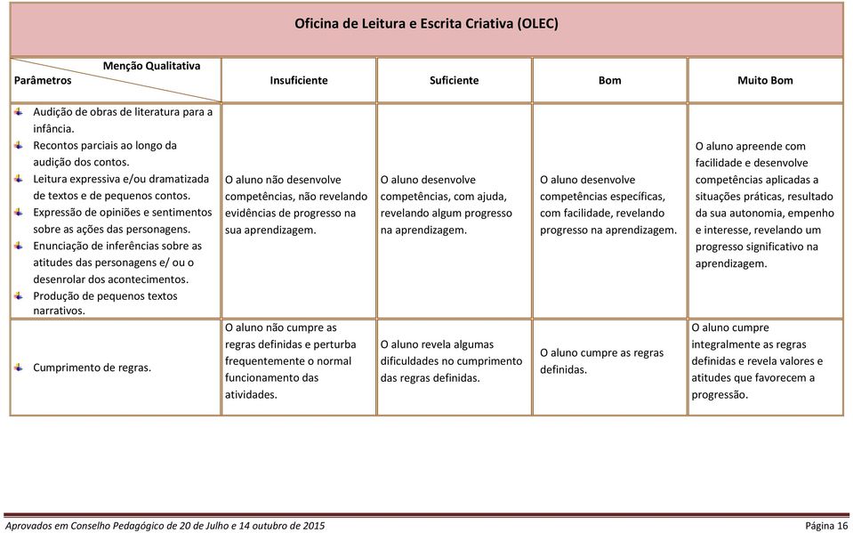 Enunciação de inferências sobre as atitudes das personagens e/ ou o desenrolar dos acontecimentos. Produção de pequenos textos narrativos. Cumprimento de regras.