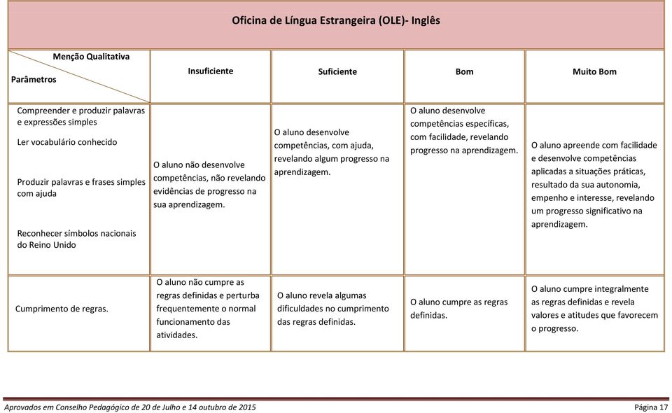 O aluno desenvolve competências, com ajuda, revelando algum progresso na aprendizagem. O aluno desenvolve competências específicas, com facilidade, revelando progresso na aprendizagem.