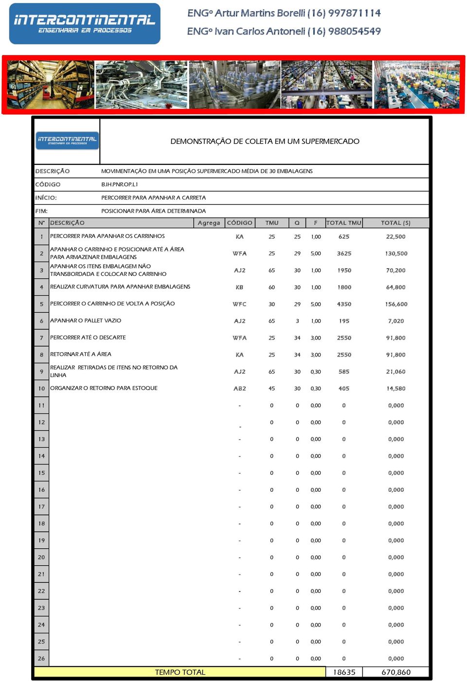 CARRINHO E POSICIONAR ATÉ A ÁREA PARA ARMAZENAR EMBALAGENS WFA 25 29 5,00 3625 130,500 3 APANHAR OS ITENS EMBALAGEM NÃO TRANSBORDADA E COLOCAR NO CARRINHO AJ2 65 30 1,00 1950 70,200 4 REALIZAR