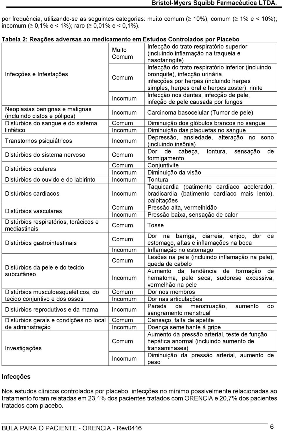 respiratório inferior (incluindo Infecções e Infestações bronquite), infecção urinária, infecções por herpes (incluindo herpes simples, herpes oral e herpes zoster), rinite Infecção nos dentes,