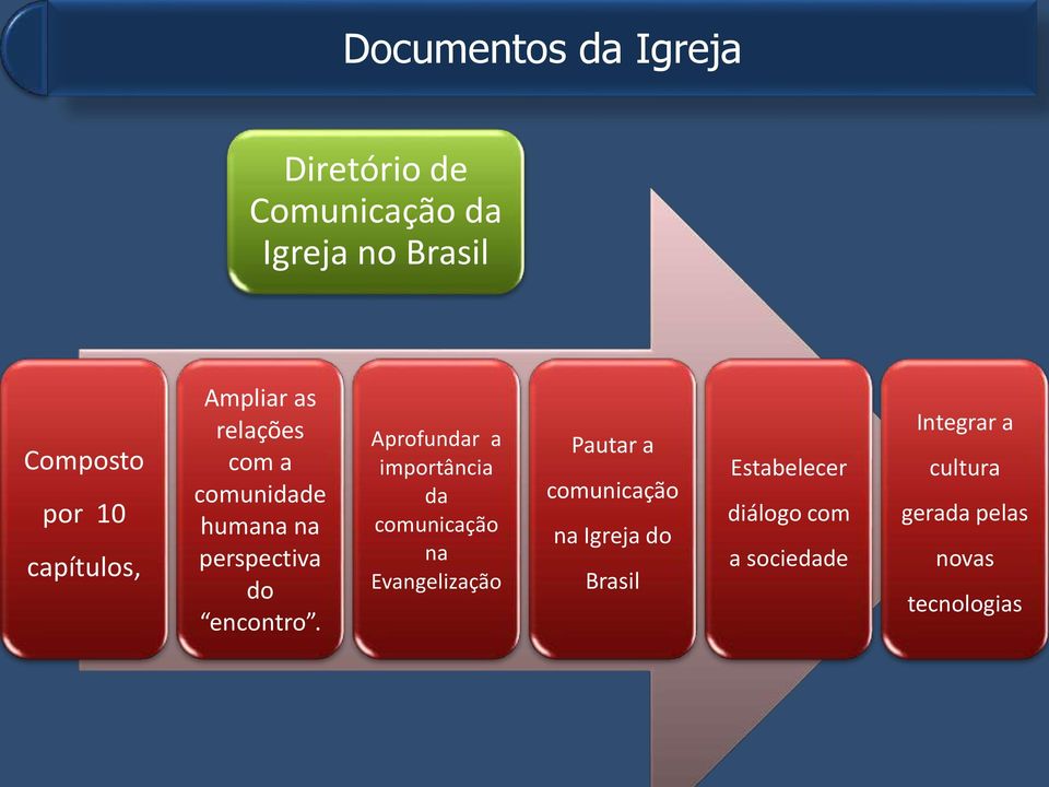 Aprofundar a importância da comunicação na Evangelização Pautar a comunicação na