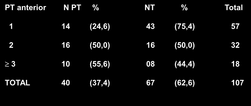 PREMATURIDADE PRÉVIA PT anterior N PT % NT % Total 1 14 (24,6) 43 (75,4) 57 2