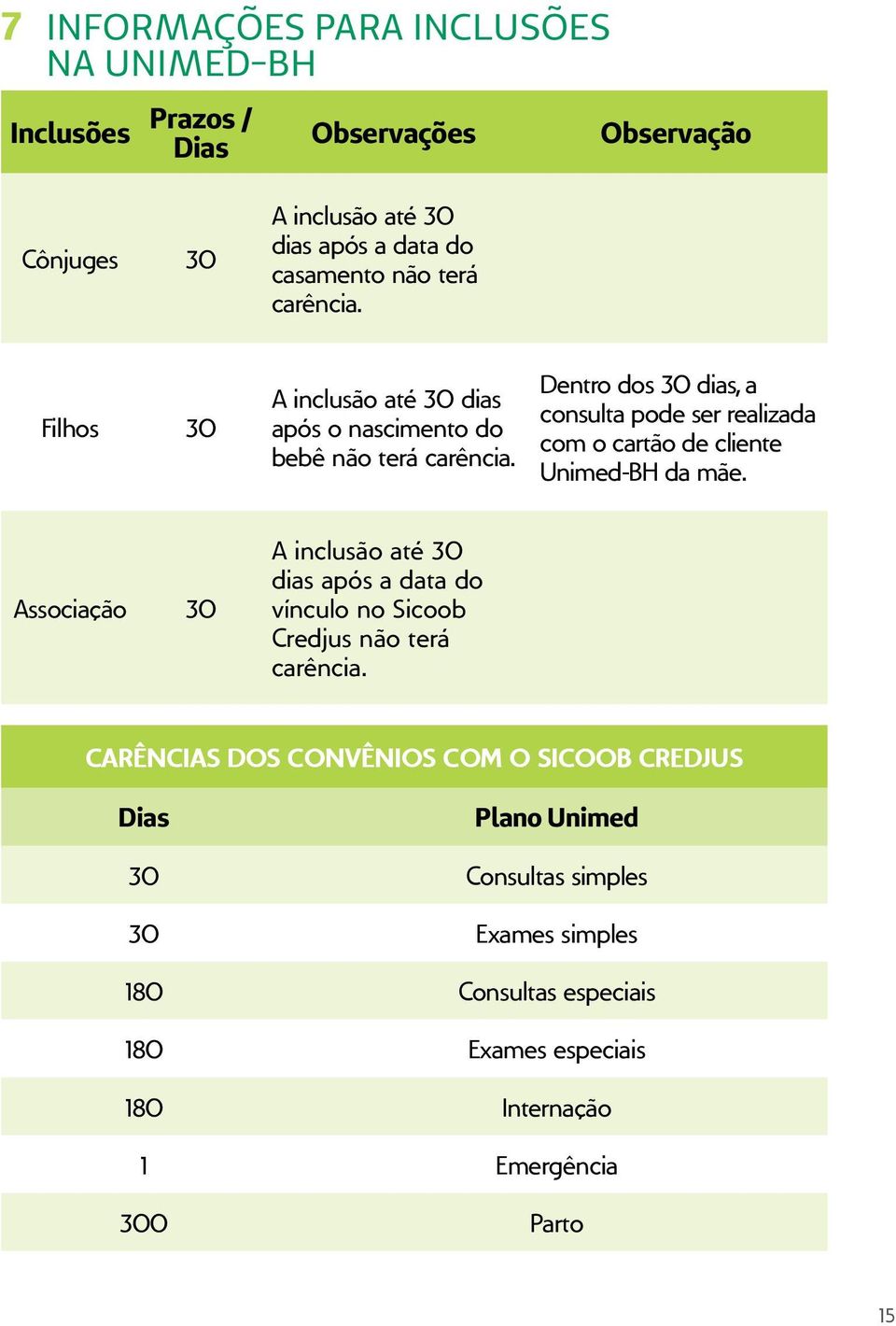 Dentro dos 30 dias, a consulta pode ser realizada com o cartão de cliente Unimed-BH da mãe.