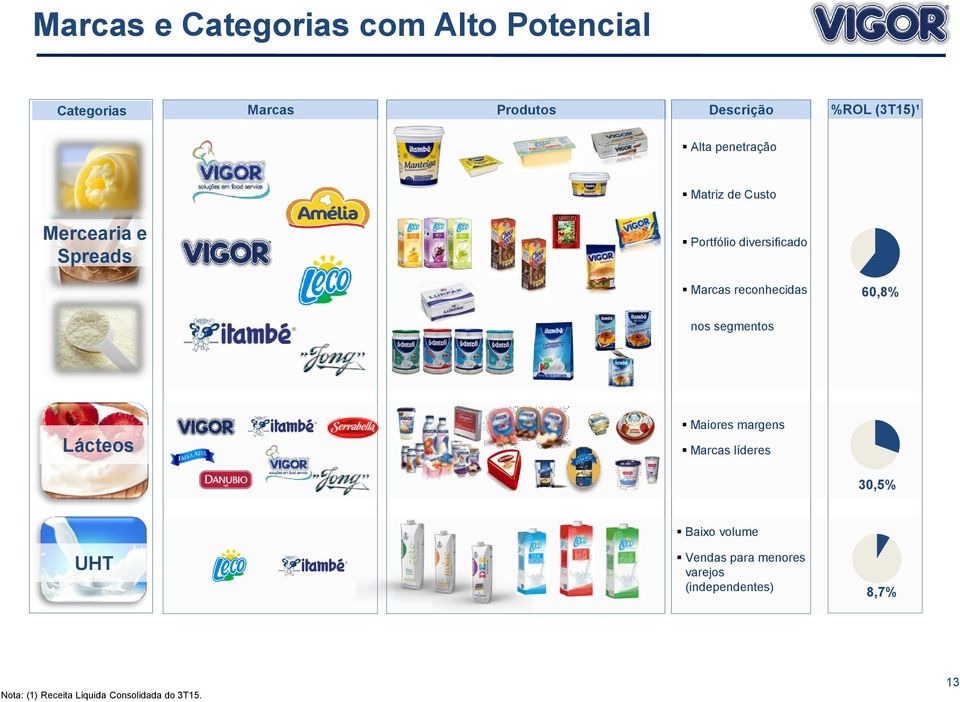 reconhecidas 60,8% nos segmentos Lácteos Maiores margens Marcas líderes 30,5% UHT Baixo