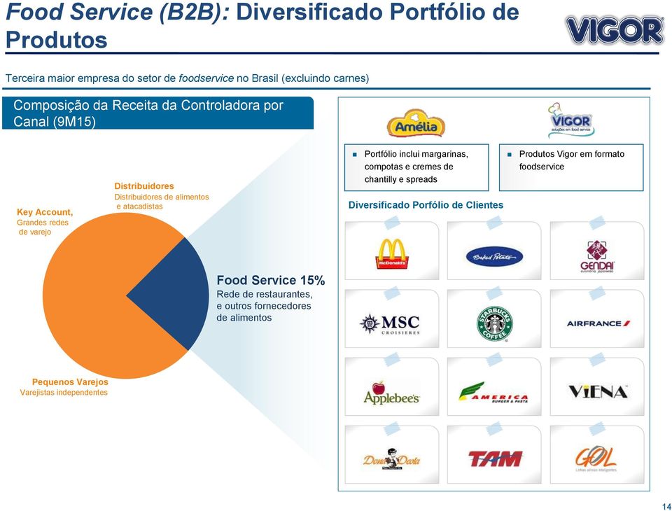 e atacadistas Portfólio inclui margarinas, compotas e cremes de chantilly e spreads Diversificado Porfólio de Clientes Produtos Vigor