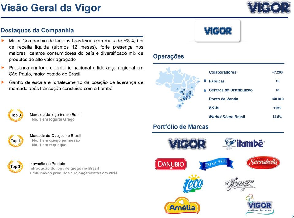 liderança de mercado após transação concluída com a Itambé Operações Colaboradores +7.200 Fábricas 15 Centros de Distribuição 18 Ponto de Venda +40.000 Top 3 Top 1 Mercado de Iogurtes no Brasil No.