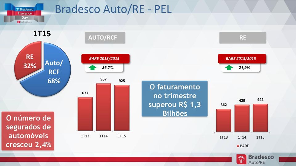 2013/2015 36,7% 957 925 677 1T13 1T14 1T15 O faturamento no