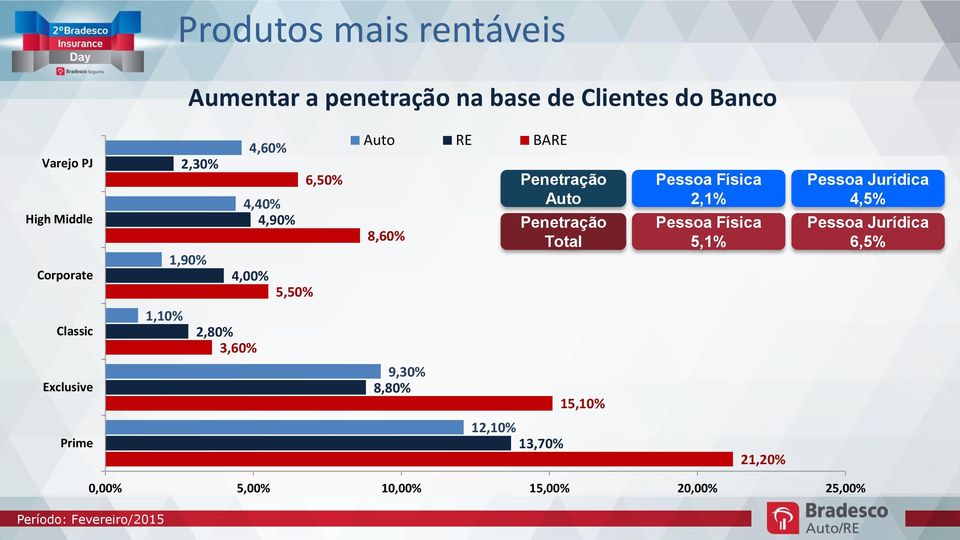 Física 2,1% Pessoa Física 5,1% Pessoa Jurídica 4,5% Pessoa Jurídica 6,5% Classic 1,10% 2,80% 3,60%