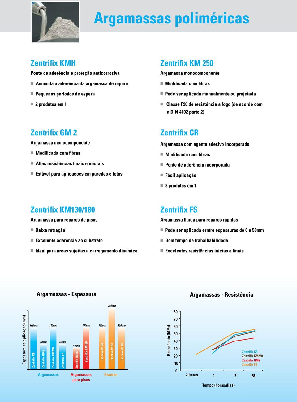 Modificada com fibras n Altas resistências finais e iniciais n Estável para aplicações em paredes e tetos Argamassa com agente adesivo incorporado n Modificada com fibras n Ponte de aderência