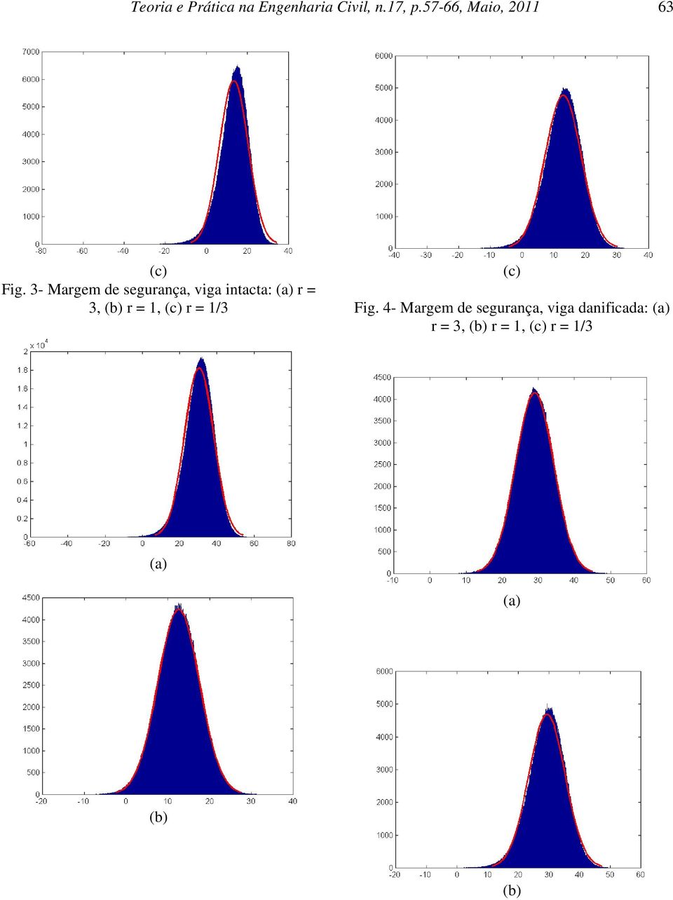 3- Margem de segurança, viga intacta: (a) r = 3, (b) r = 1,