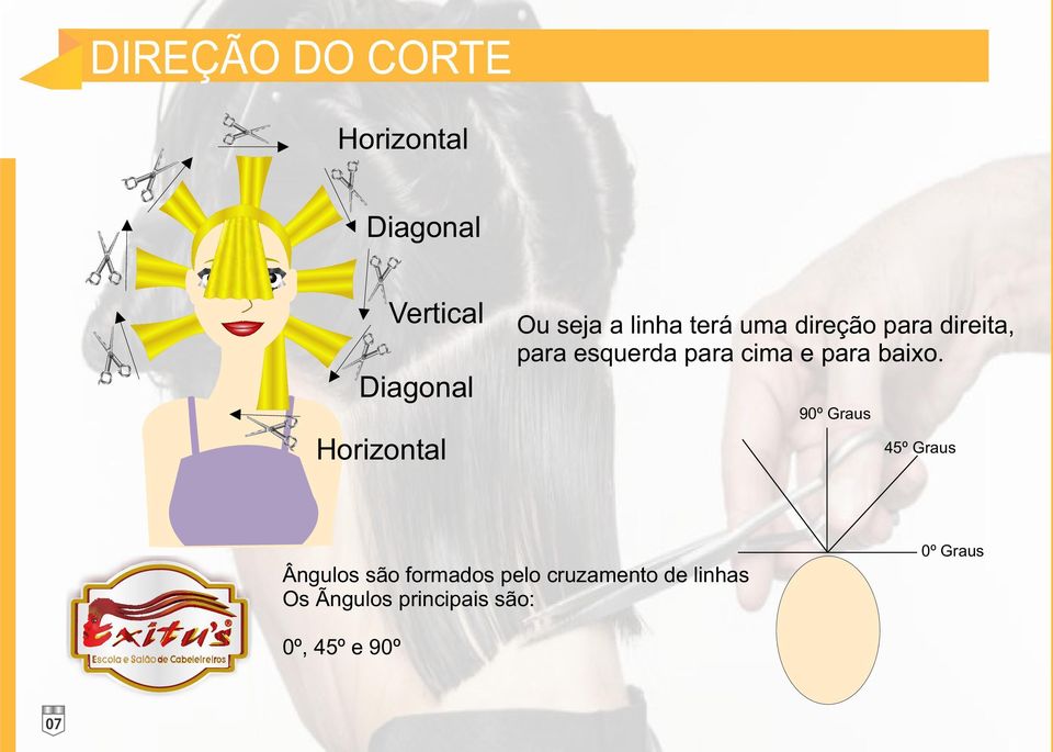 Diagonal 90º Graus Horizontal 45º Graus 0º Graus Ângulos são