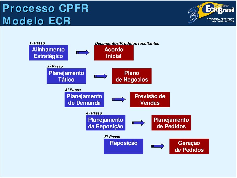 de Negócios 3º Passo Planejamento de Demanda 4º Passo Planejamento da