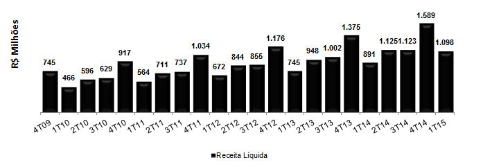 Receita Líquida e Evolução em Mesmas Lojas Crescimento das Vendas em Mesmas Lojas 2006 2007 2008 2009 2010 2011 2012 2013 2014 2015 1T 17,0% 1,8% 9,8% 0,2% 11,8% 2,2%