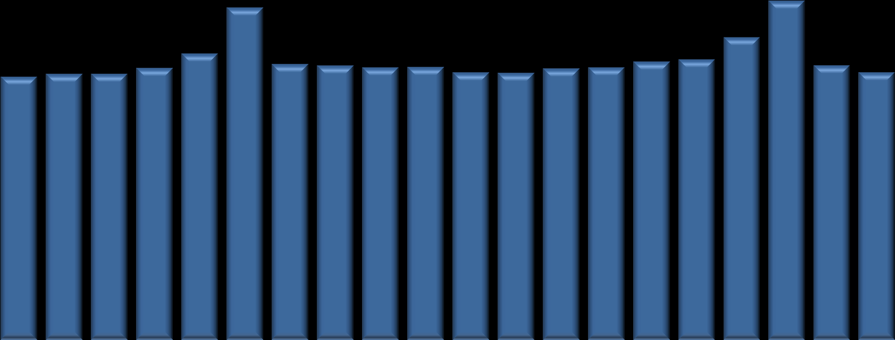 Rendimento médio real habitual da população ocupada (R$) e taxa de inadimplência 5,8 5,9 2.320 2.132 2.154 2.156 2.202 2.692 8,2 7,4 8,0 6,2 7,6 5,9 5,7 2.235 7,4 2.222 2.207 2.