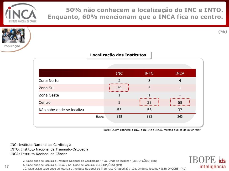 INC, o INTO e o INCA, mesmo que só de ouvir falar INC: Instituto Nacional de Cardiologia INTO: Instituto Nacional de Traumato-Ortopedia INCA: Instituto Nacional de Câncer 17 2.