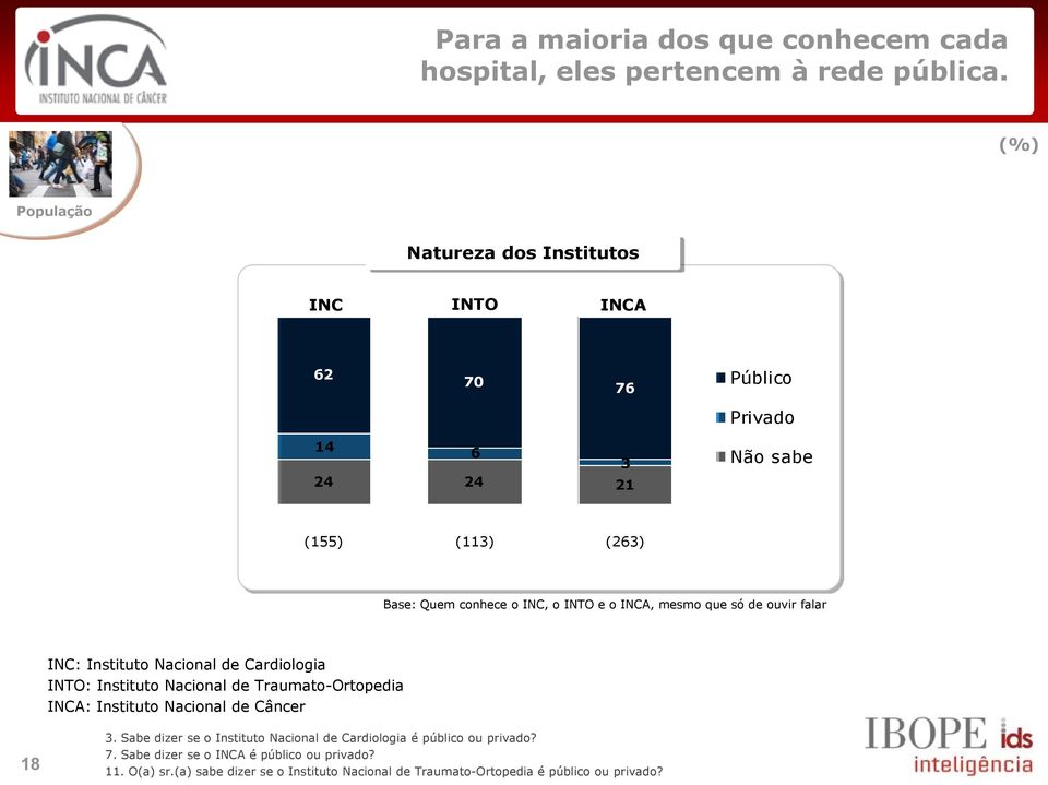 o INCA, mesmo que só de ouvir falar INC: Instituto Nacional de Cardiologia INTO: Instituto Nacional de Traumato-Ortopedia INCA: Instituto Nacional de