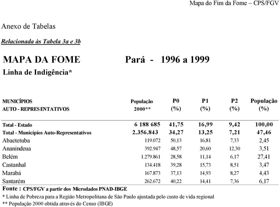 947 48,57 20,60 12,30 3,51 Belém 1.279.861 28,58 11,14 6,17 27,41 Castanhal 134.418 39,28 15,73 8,51 3,47 Marabá 167.873 37,13 14,93 8,27 4,43 Santarém 262.