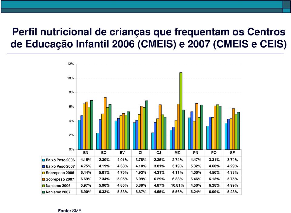 32% 4.60% 4.29% Sobrepeso 2006 6.44% 5.01% 4.75% 4.93% 4.31% 4.11% 4.00% 4.50% 4.33% Sobrepeso 2007 6.69% 7.34% 5.05% 6.09% 6.29% 6.38% 6.46% 6.