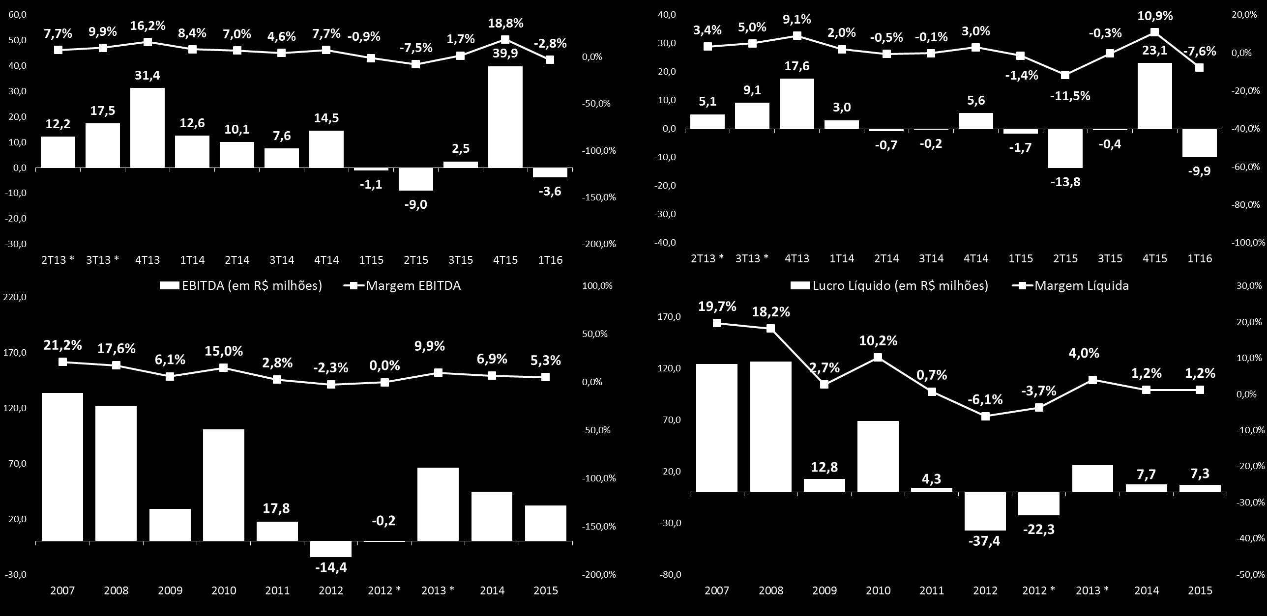 Resultados e Margens EBITDA (R$ milhões) e Margem EBITDA Lucro Líquido (Prejuízo) (R$ milhões) e Margem Líquida * Valores