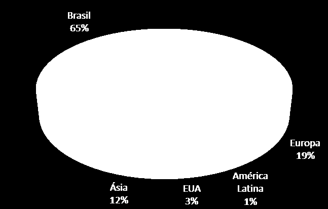 Distribuição Geográfica da Receita 1T15 1T16 Receita no Mercado Externo - US$ milhões 13,0 23,4 21,5 13,8 13,8 23,3 32,0 9,1 12,1 15,0 32,2 12,8 2Q13 * 3Q13 * 4Q13 1Q14 2Q14