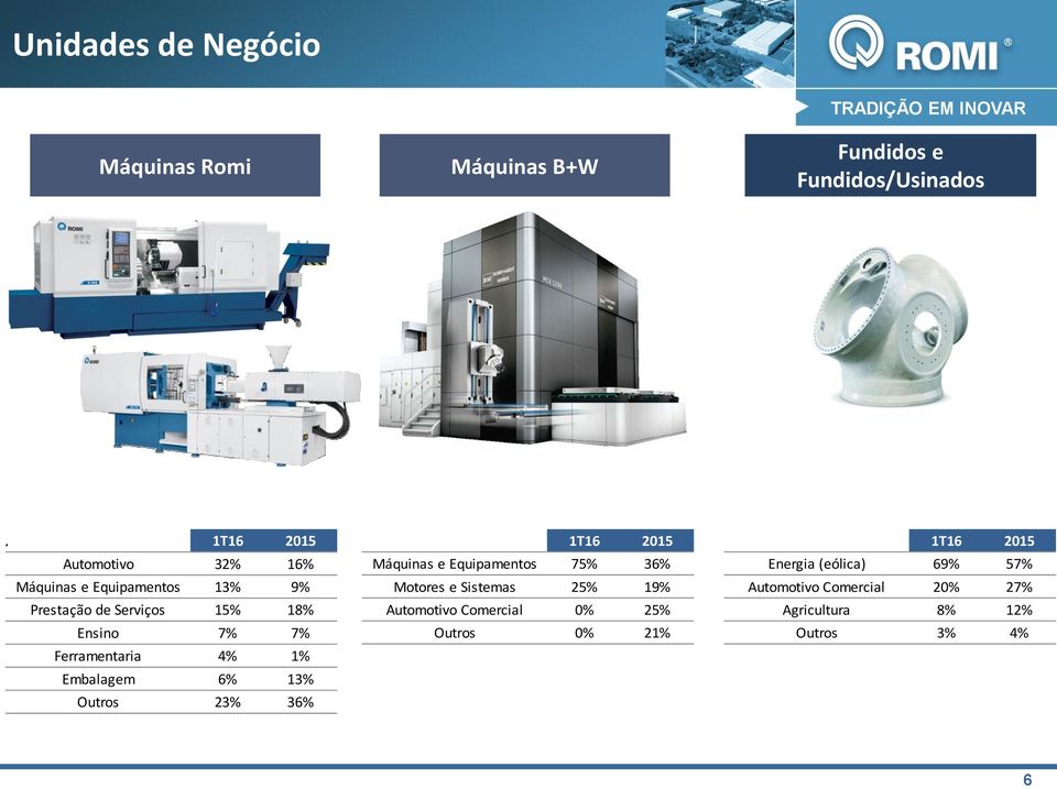 Outros 23% 36% 1T16 2015 Máquinas e Equipamentos 75% 36% Motores e Sistemas 25% 19% Automotivo Comercial 0%