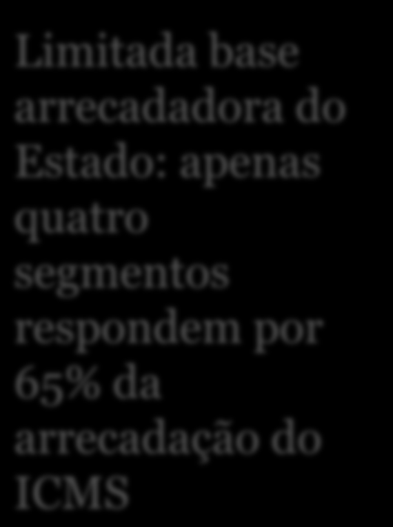 Arrecadação de ICMS por setores econômicos (2012 R$ 7,1 bi) Limitada base arrecadadora do Estado: apenas quatro segmentos respondem por 65% da arrecadação do ICMS