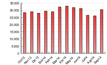 4. Gráfico (Nacional) 4.1 Durante dia da semana (média) U. únicos / Visitas (x 100) Páginas (x 100) 4.