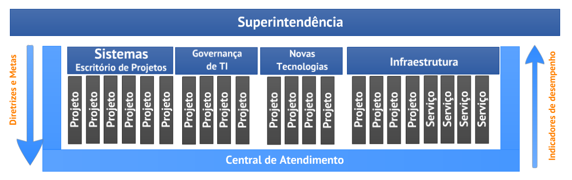 O Modelo de Gestão da STI Universidade