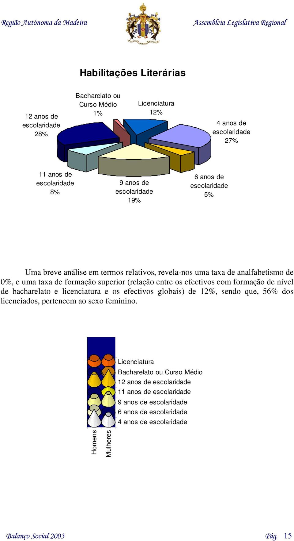 os efectivos com formação de nível de bacharelato e licenciatura e os efectivos globais) de 12%, sendo que, 56% dos licenciados, pertencem ao sexo feminino.