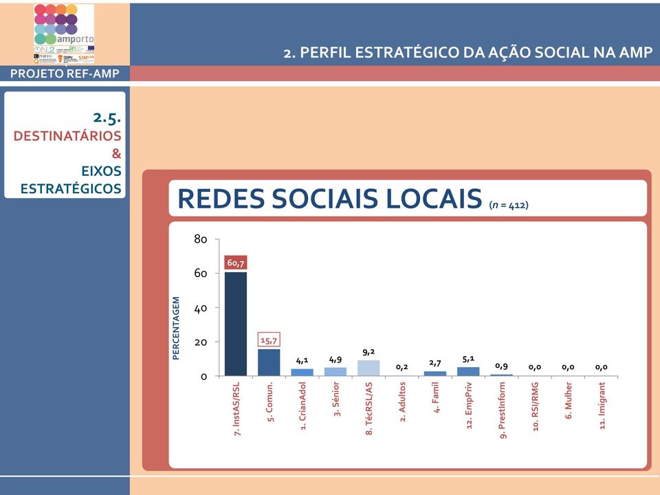 PERFIL ESTRATÉGICO DA AÇÃO SOCIAL NA AMP 2.5.