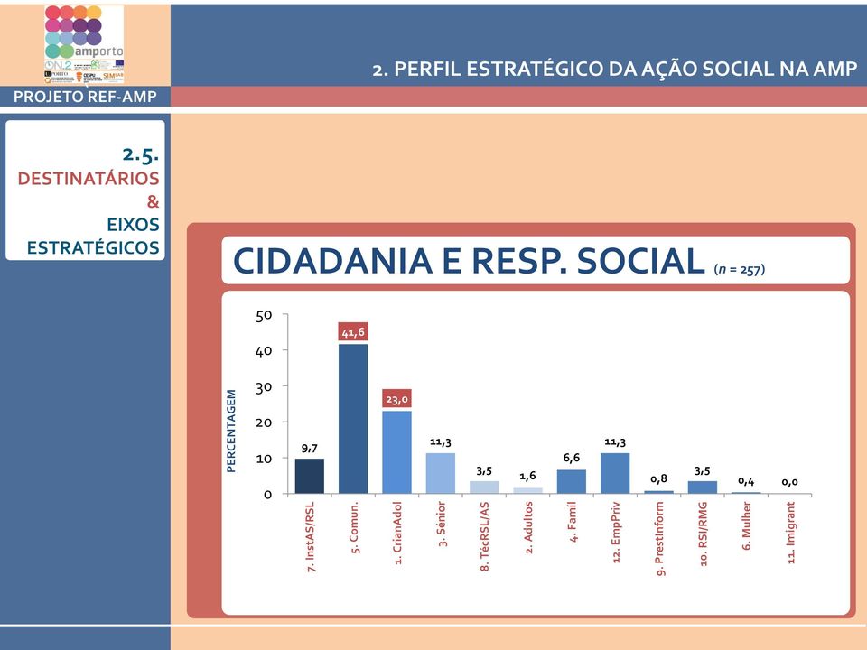 PERFIL ESTRATÉGICO DA AÇÃO SOCIAL NA AMP 2.5.