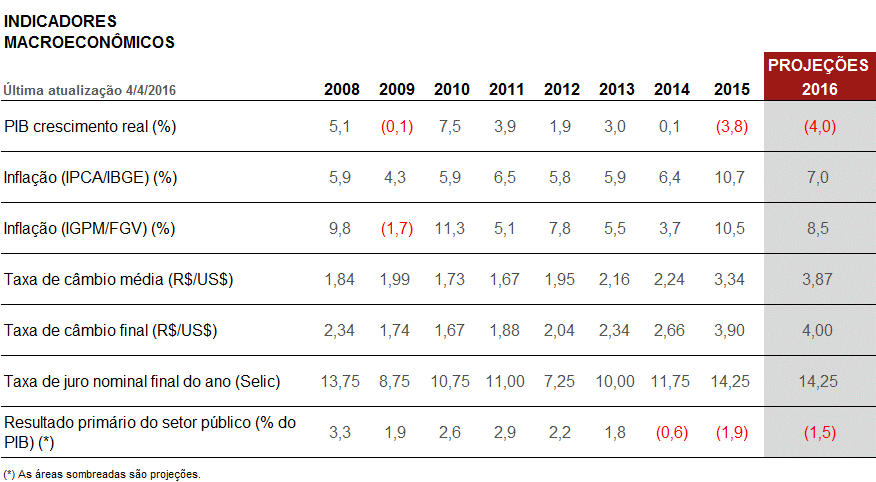 PROJEÇÕES ECONOMIA BRASILEIRA